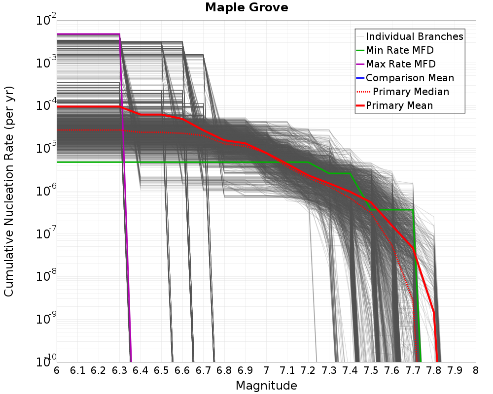 Cumulative Plot