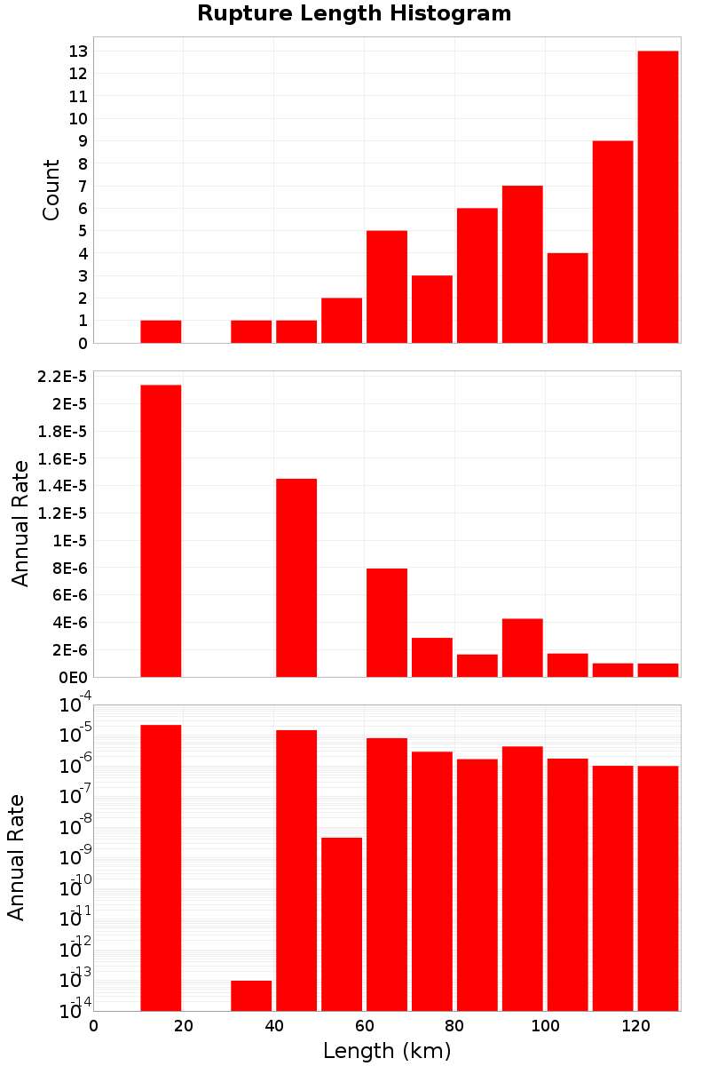 Length Hist