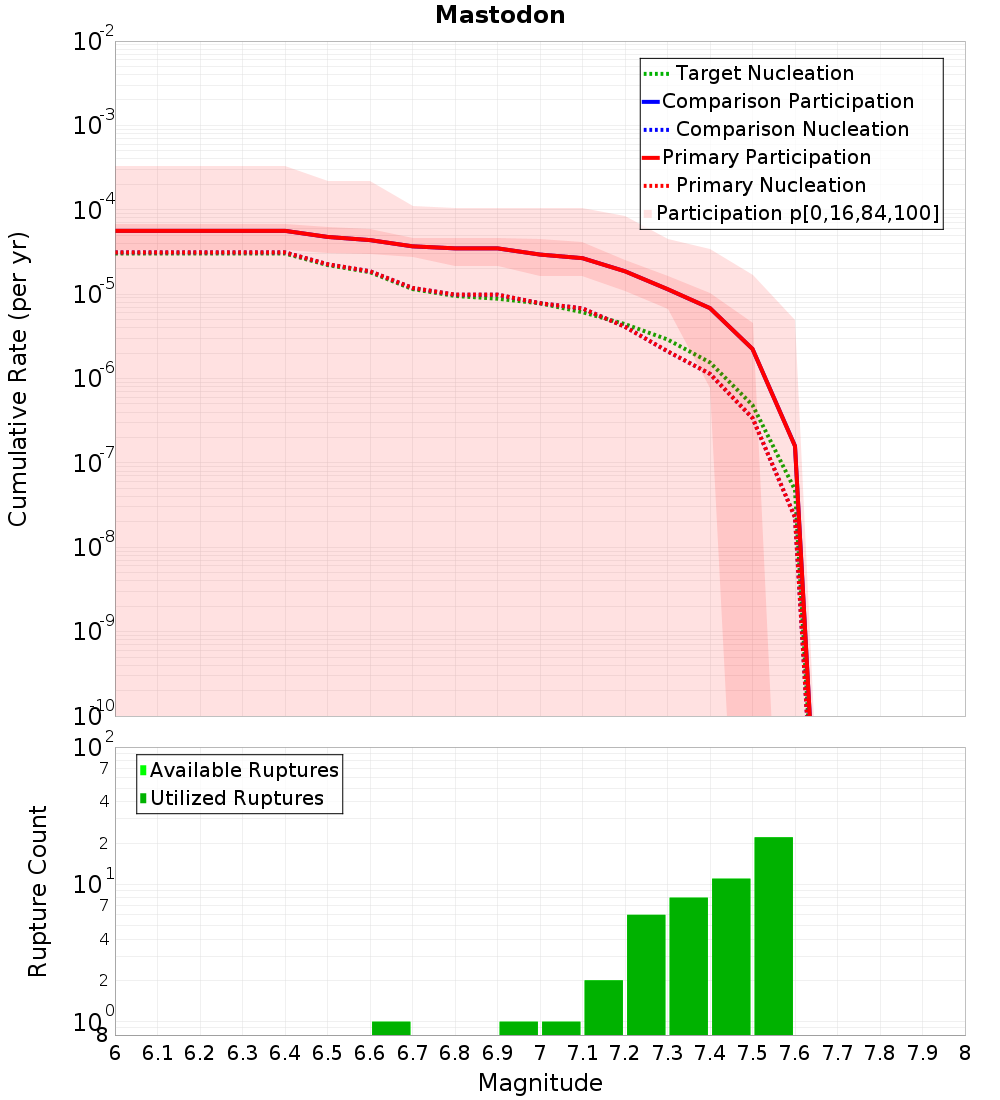 Cumulative Plot