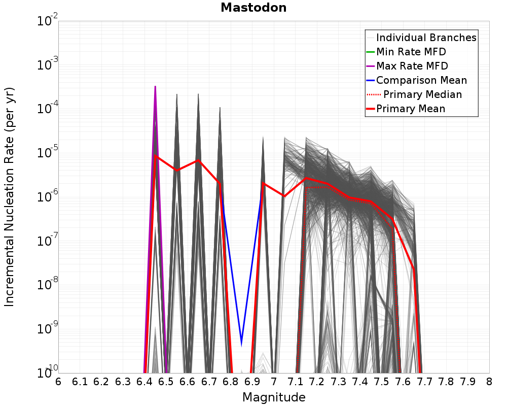 Incremental Plot