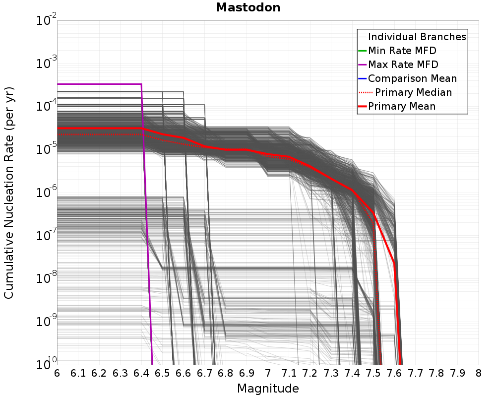 Cumulative Plot
