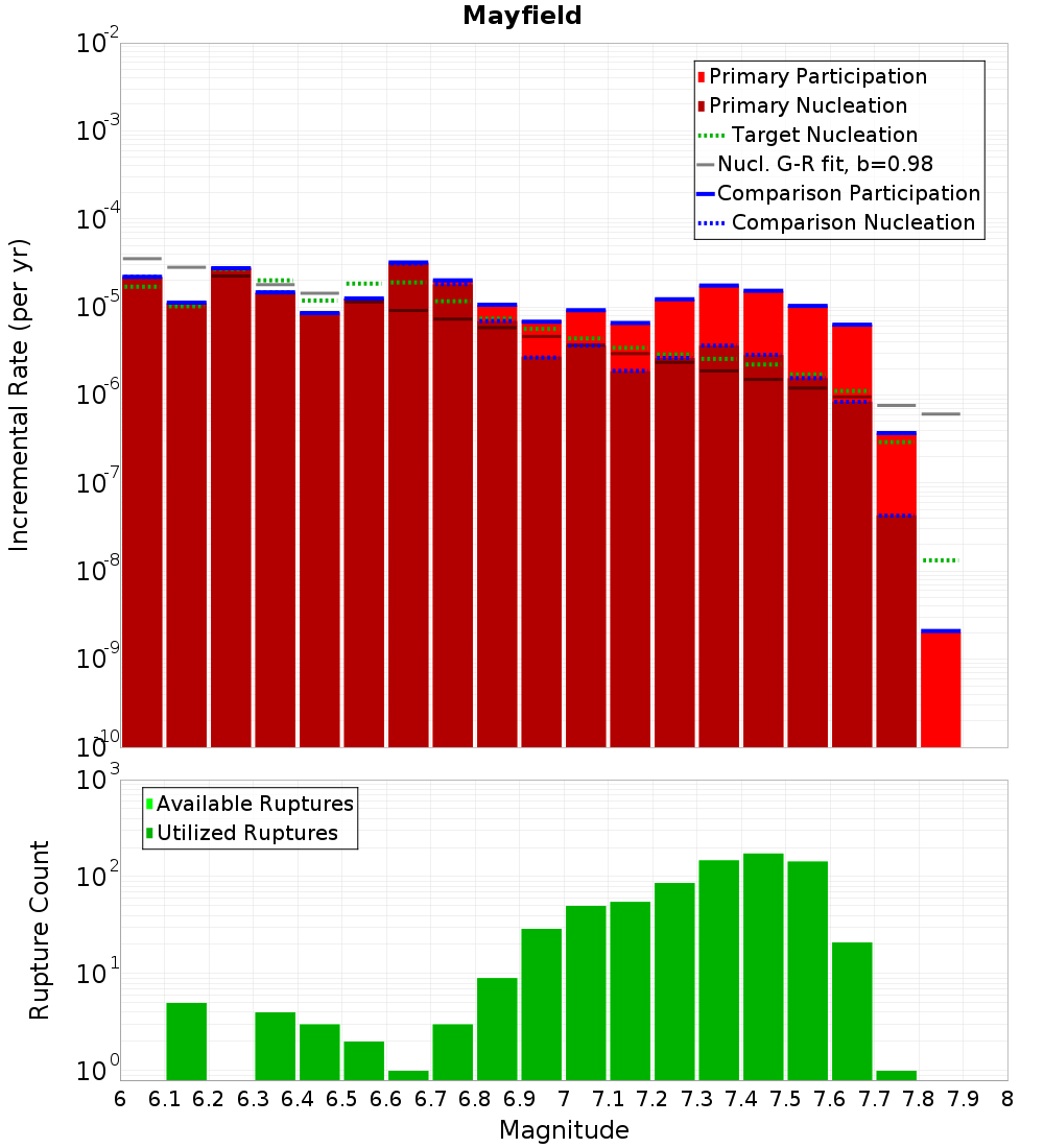 Incremental Plot
