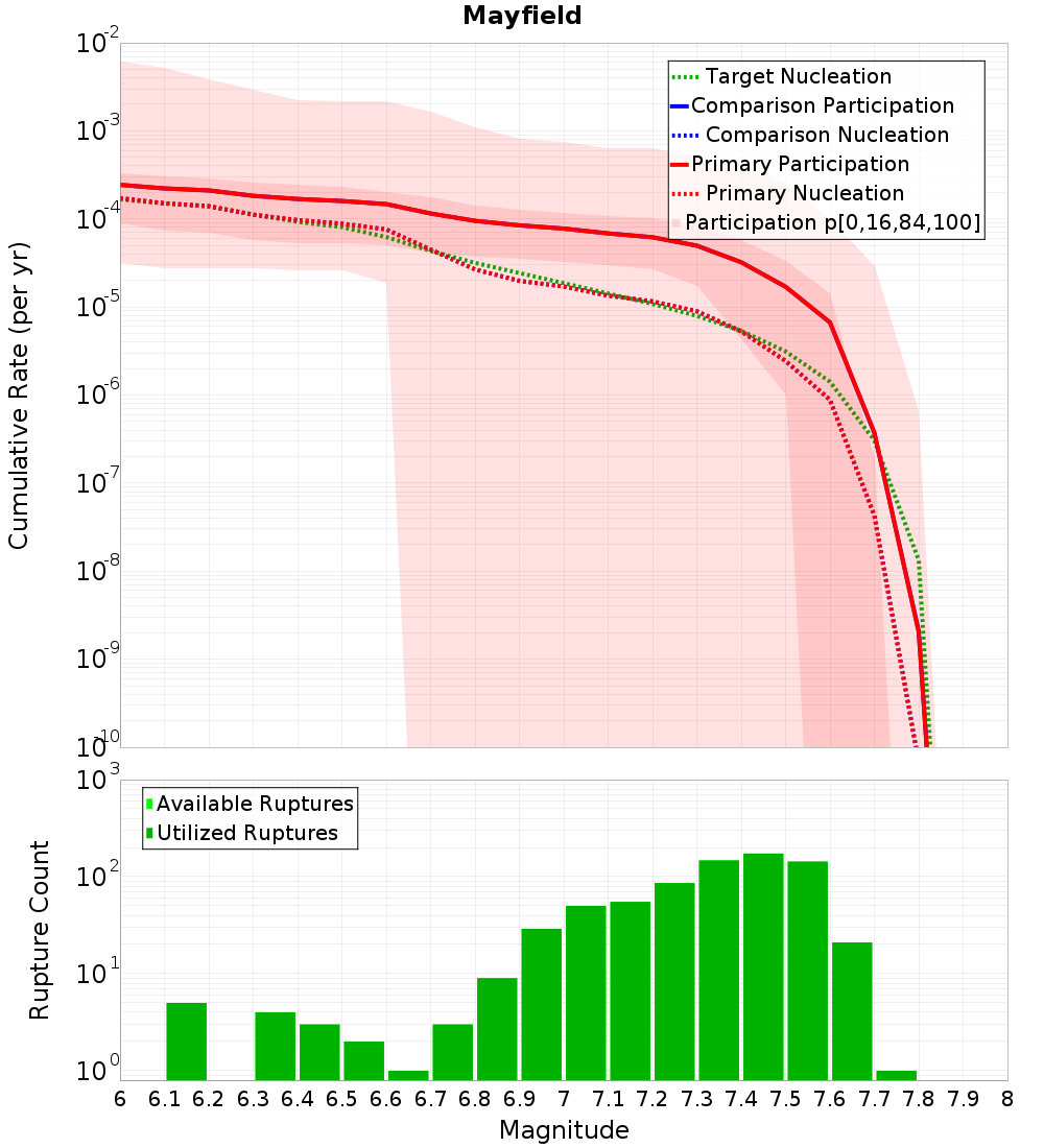 Cumulative Plot