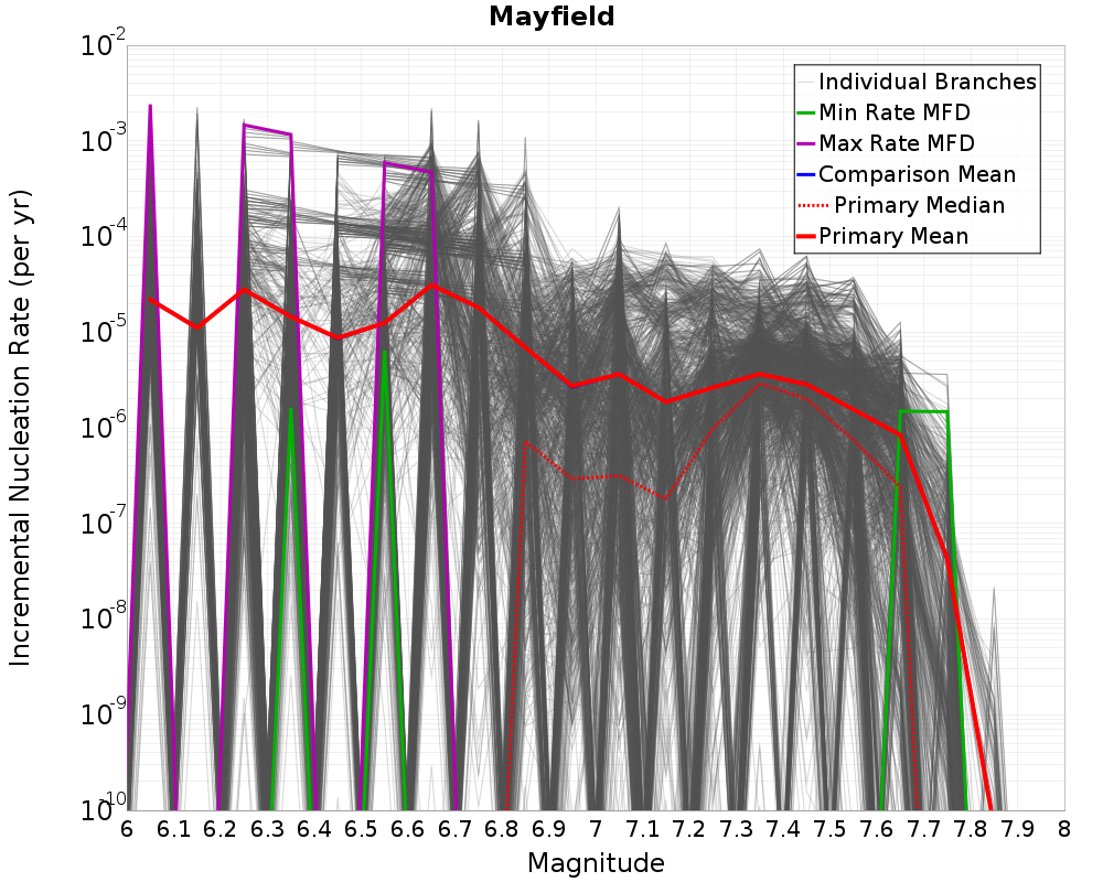 Incremental Plot