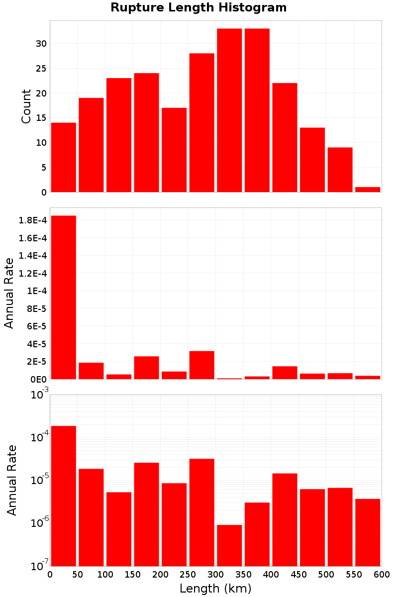 Length Hist