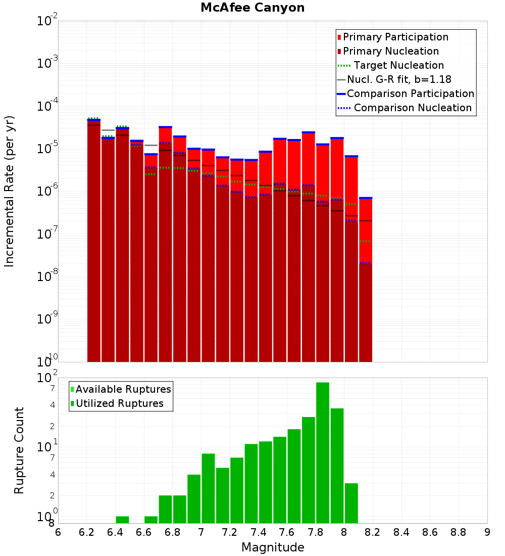 Incremental Plot