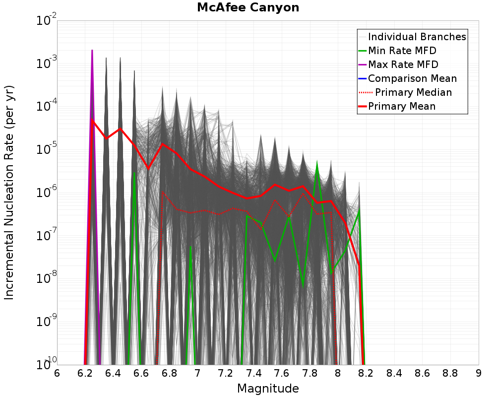 Incremental Plot