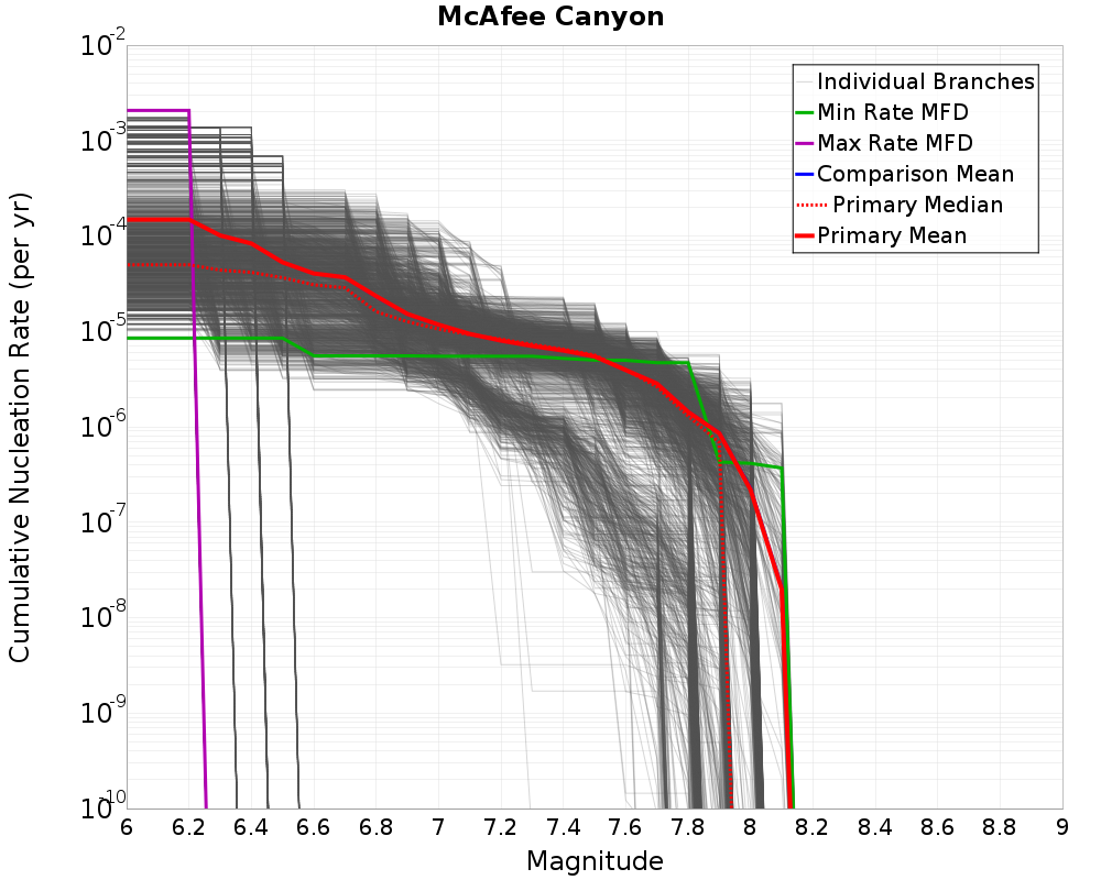 Cumulative Plot