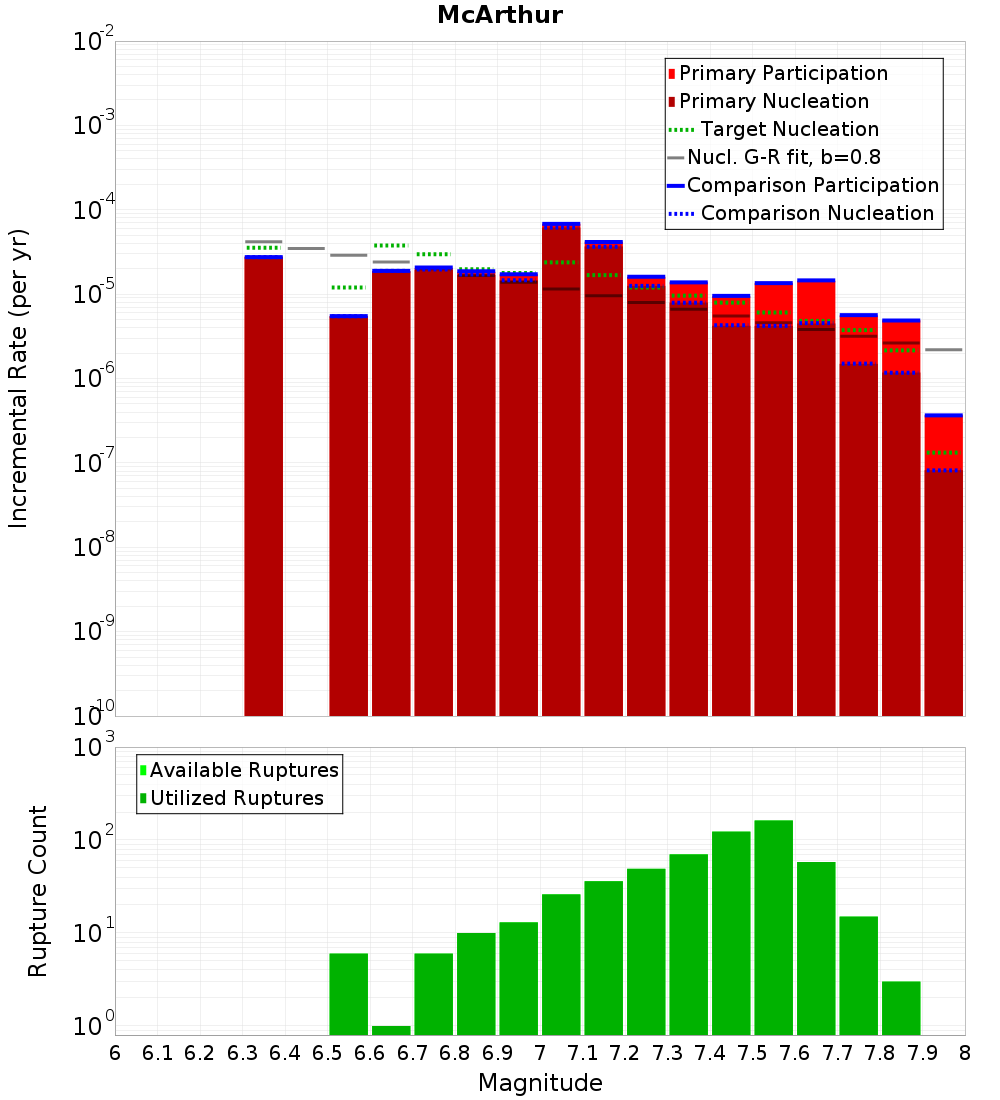 Incremental Plot