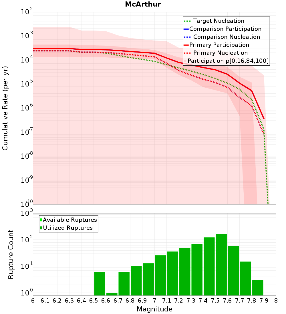 Cumulative Plot