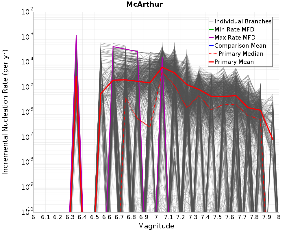 Incremental Plot