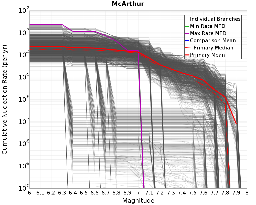 Cumulative Plot