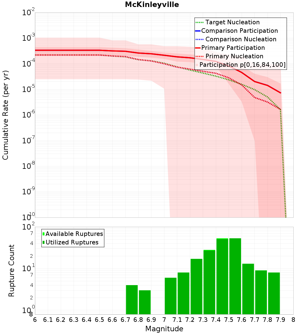 Cumulative Plot