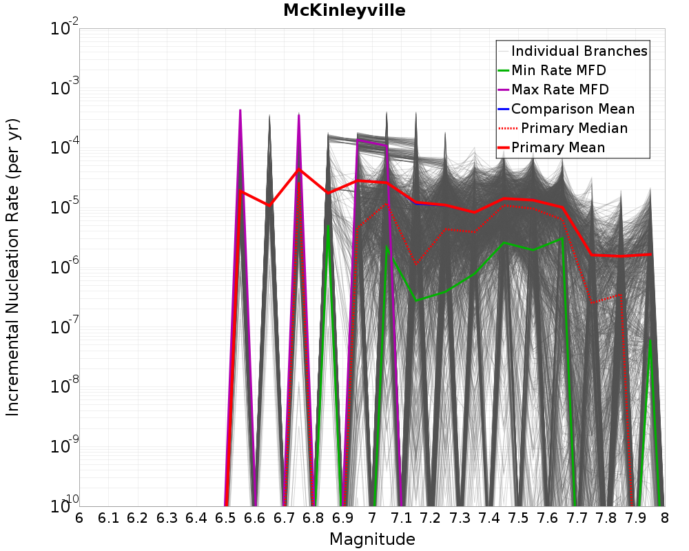 Incremental Plot