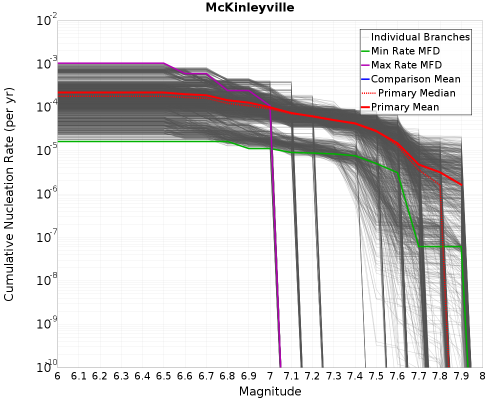 Cumulative Plot