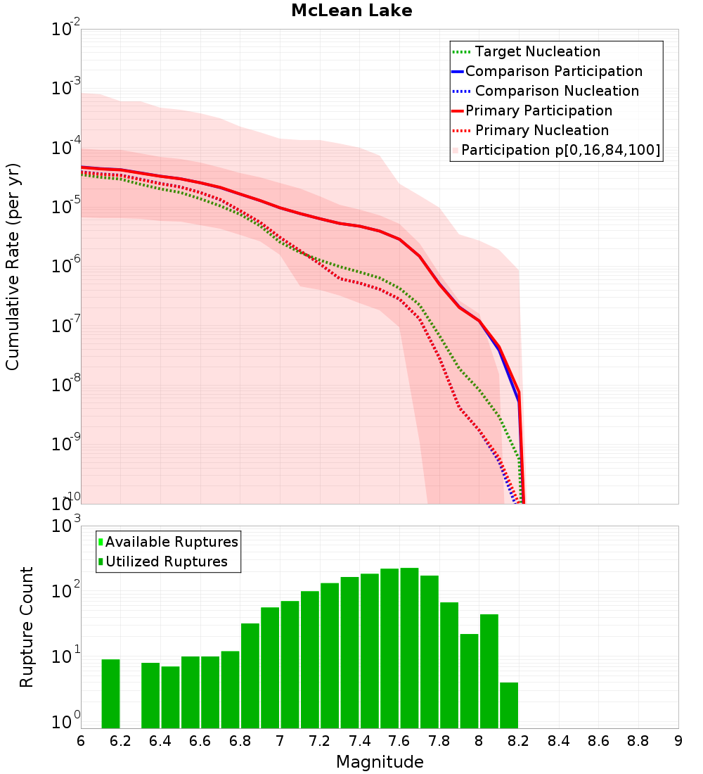 Cumulative Plot
