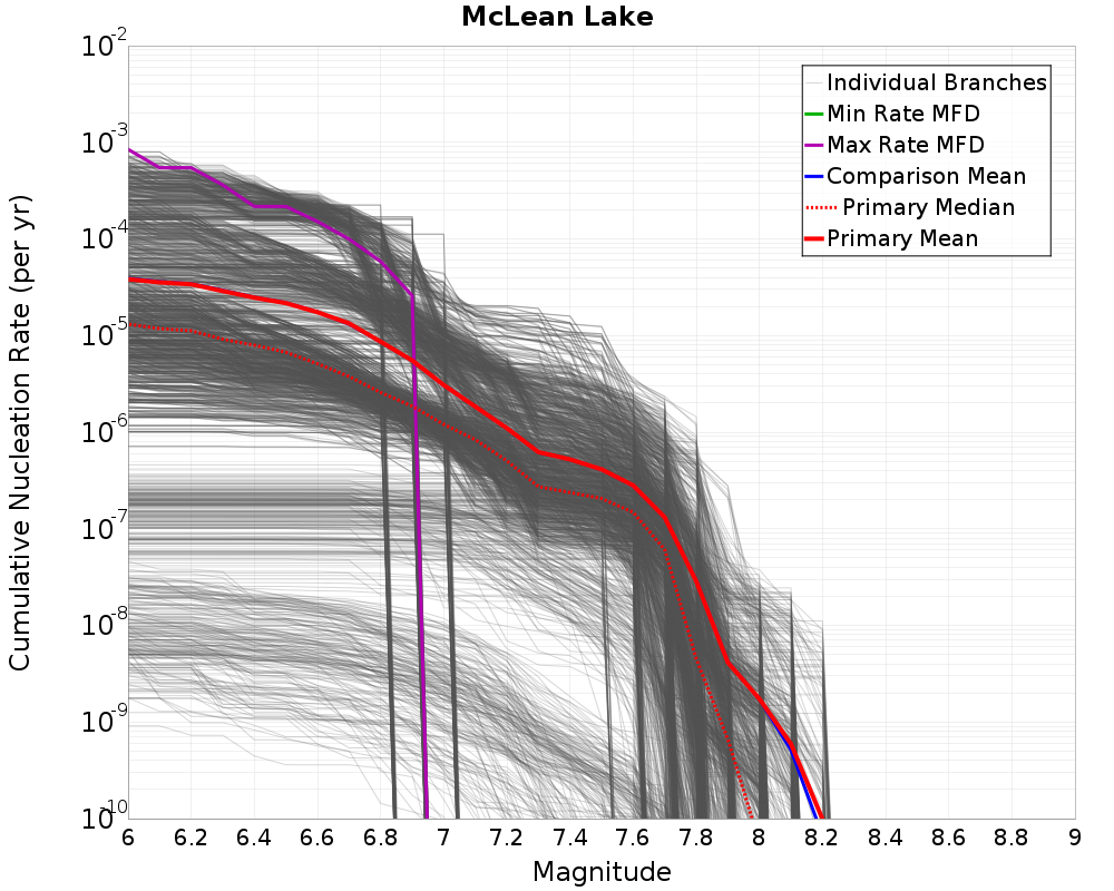Cumulative Plot