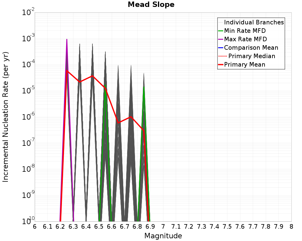 Incremental Plot