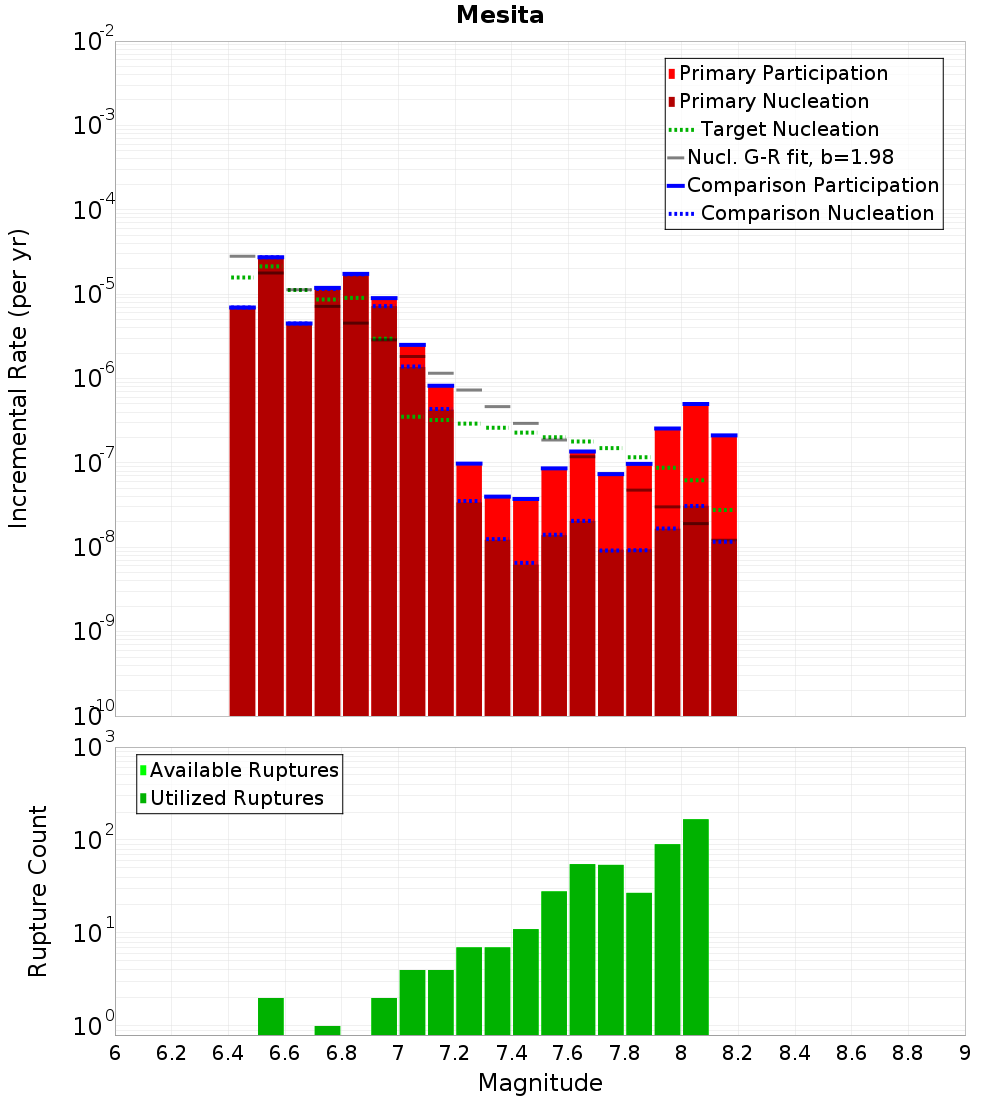 Incremental Plot