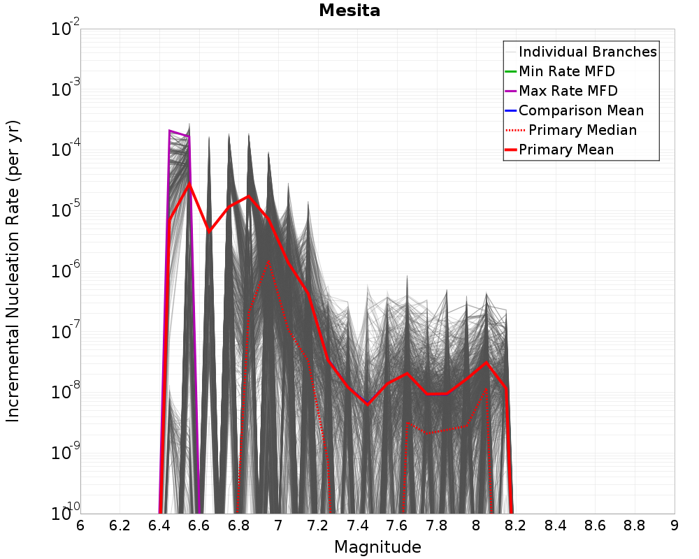 Incremental Plot