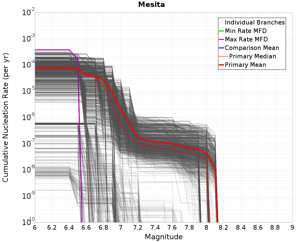 Cumulative Plot