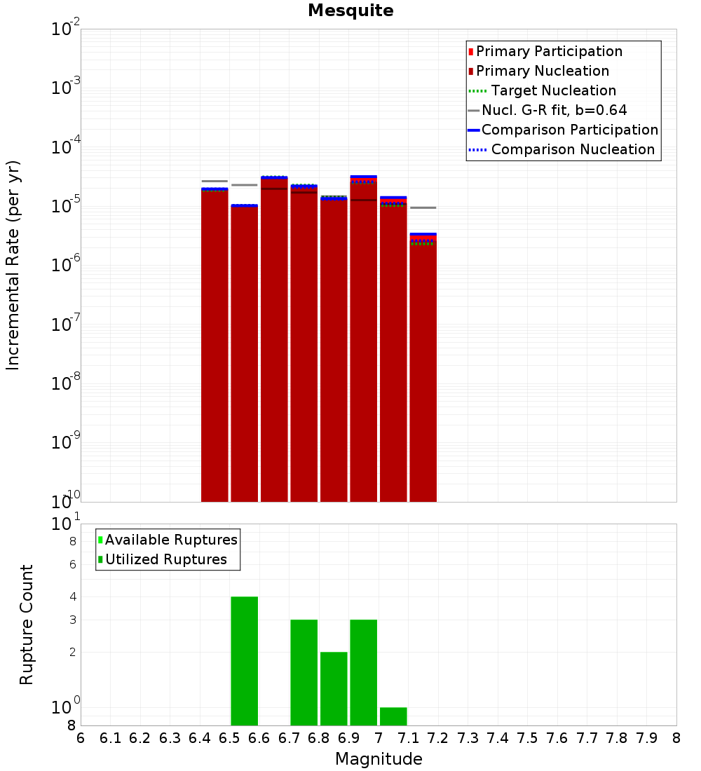 Incremental Plot