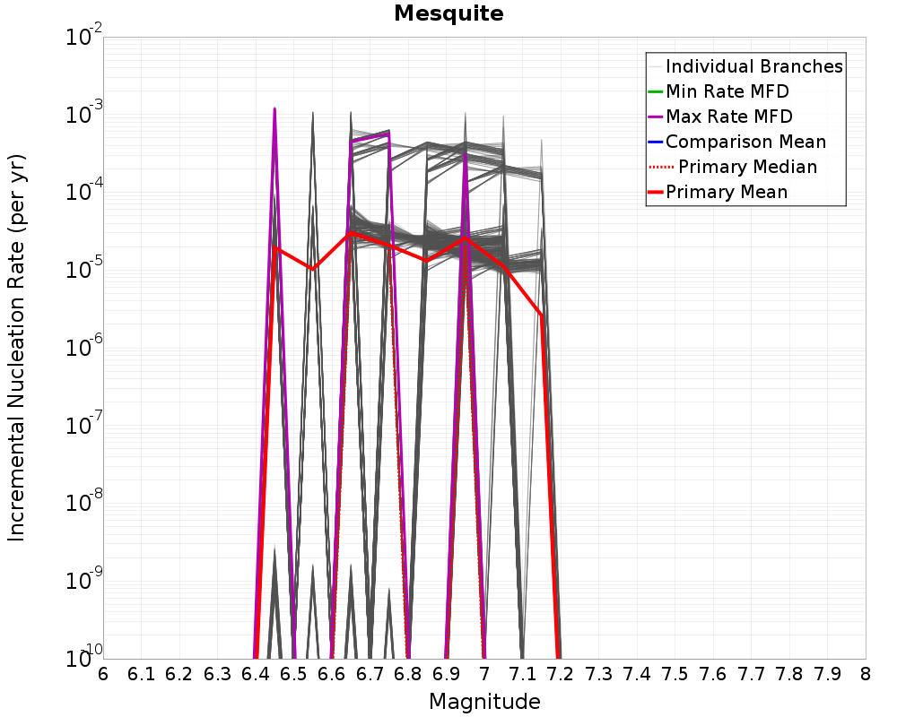 Incremental Plot