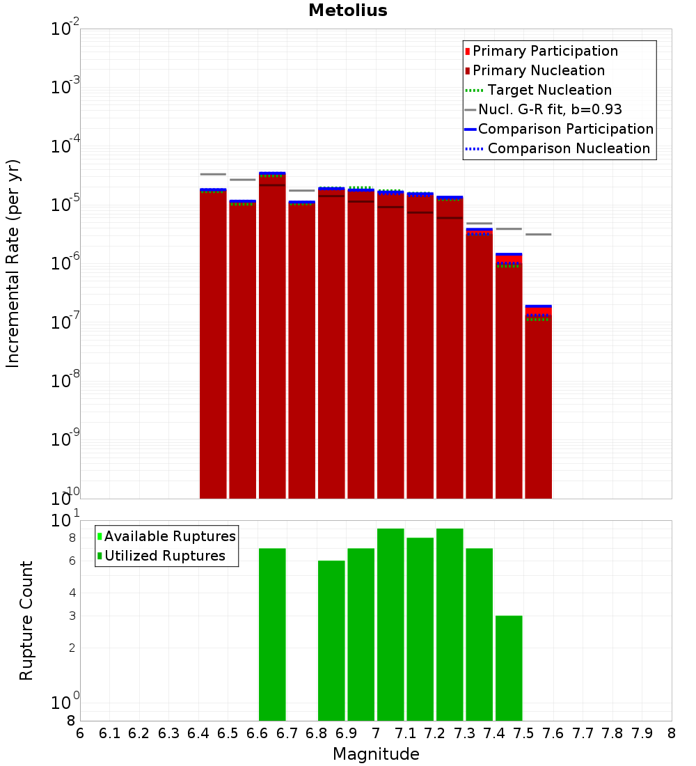 Incremental Plot
