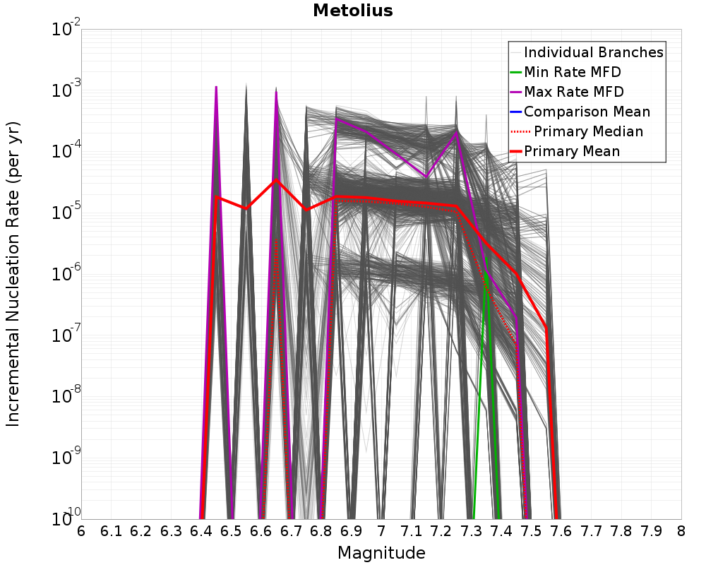 Incremental Plot