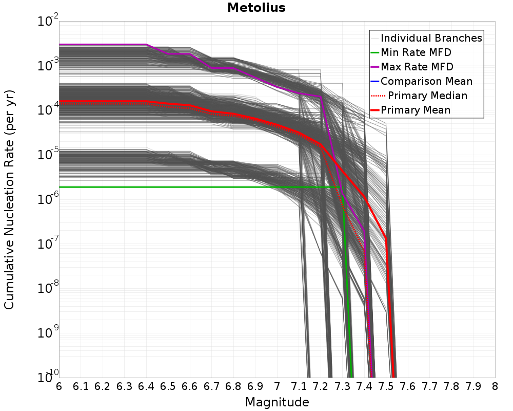 Cumulative Plot