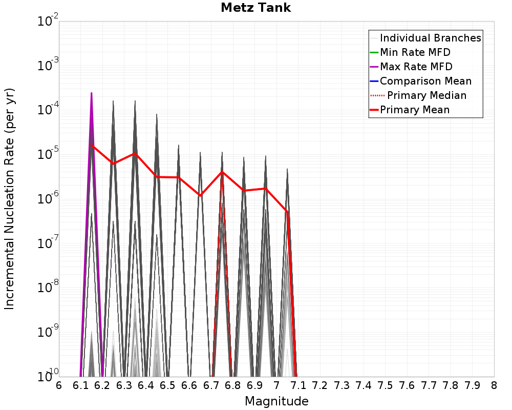 Incremental Plot