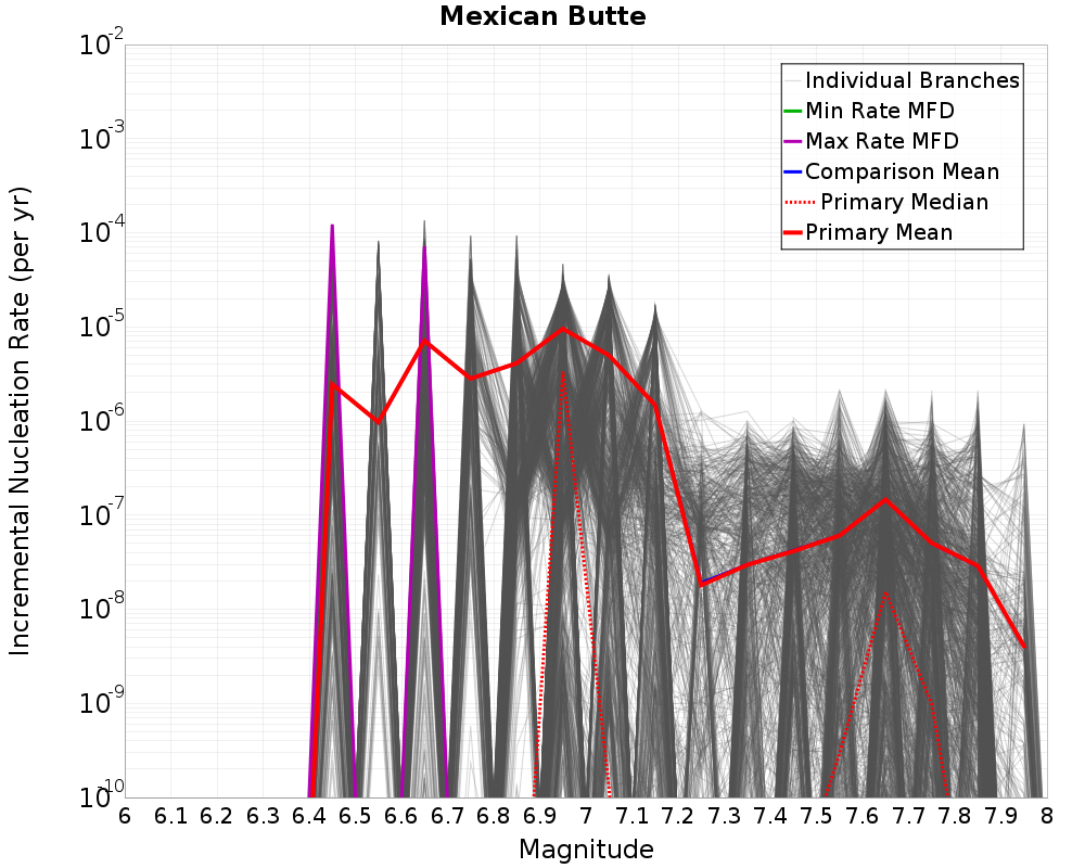 Incremental Plot