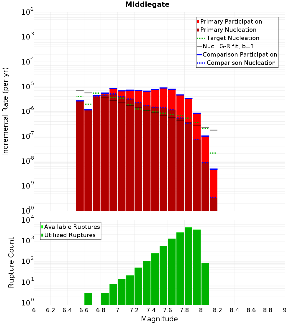 Incremental Plot