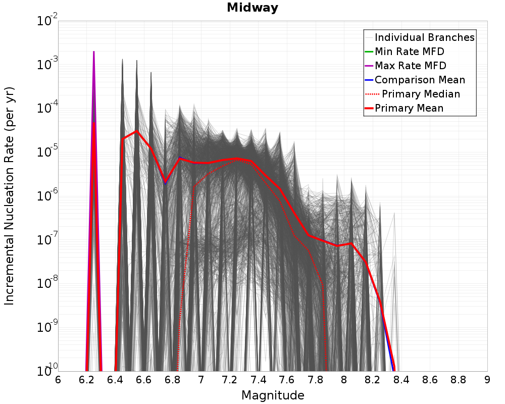 Incremental Plot