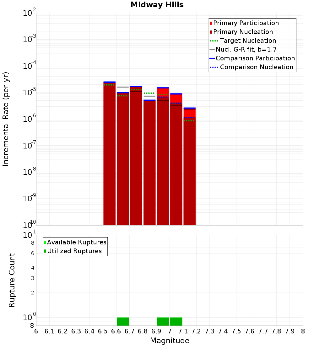 Incremental Plot
