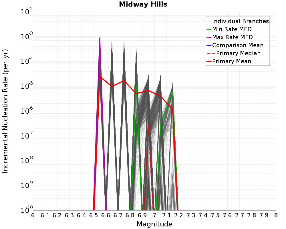 Incremental Plot