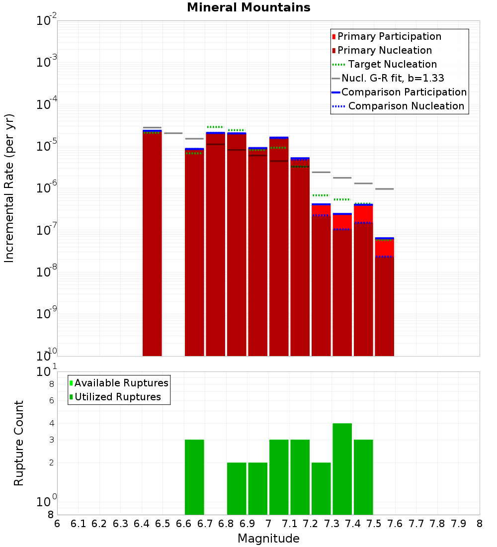 Incremental Plot