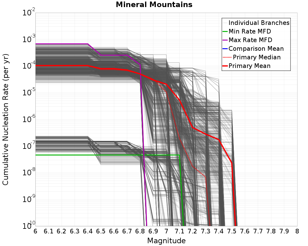 Cumulative Plot