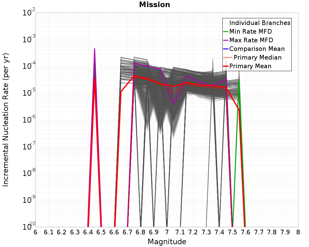 Incremental Plot