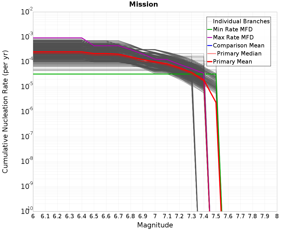 Cumulative Plot