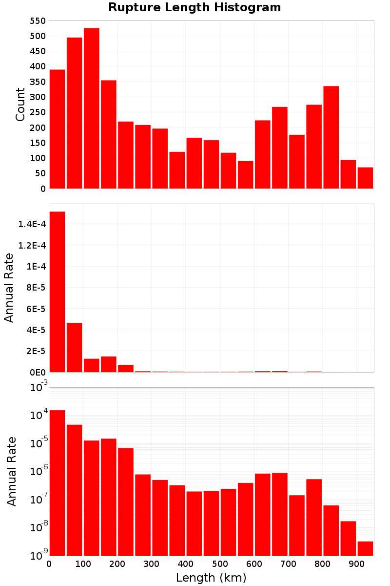 Length Hist