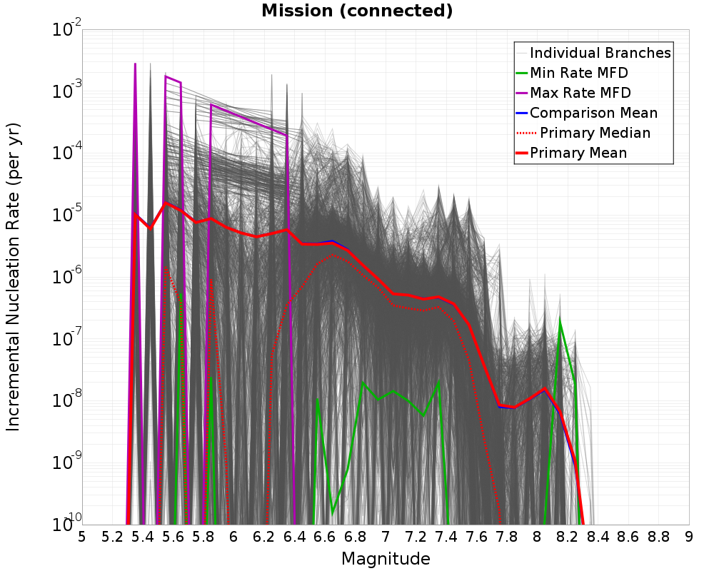 Incremental Plot
