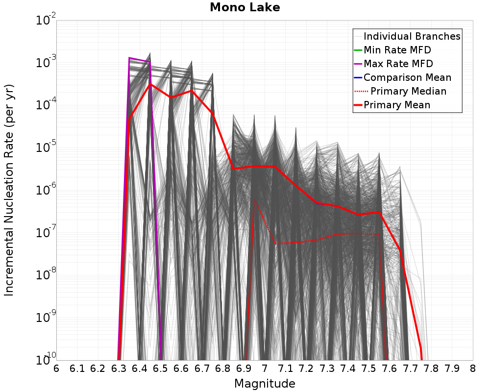 Incremental Plot