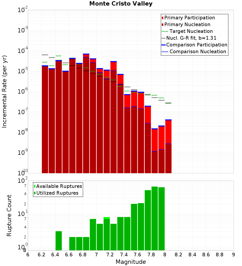 Incremental Plot