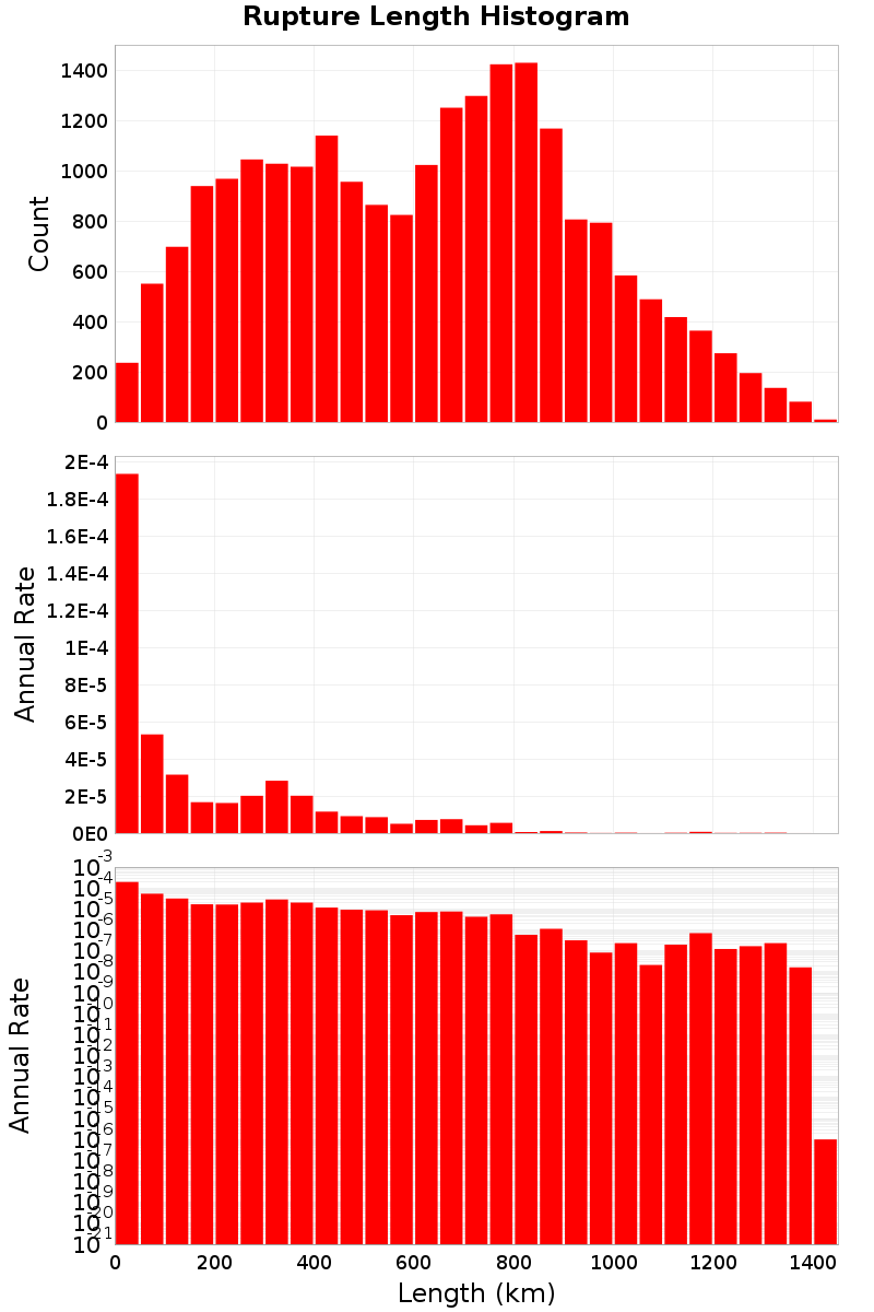 Length Hist
