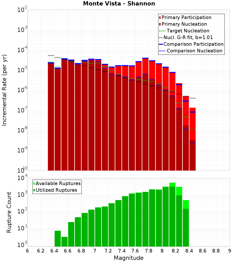 Incremental Plot