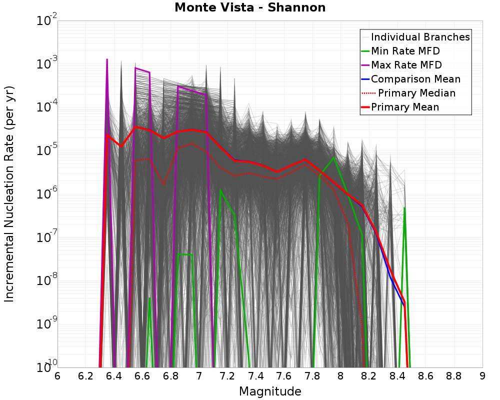 Incremental Plot