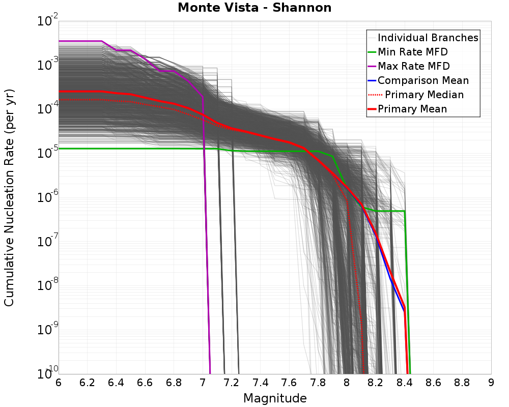 Cumulative Plot
