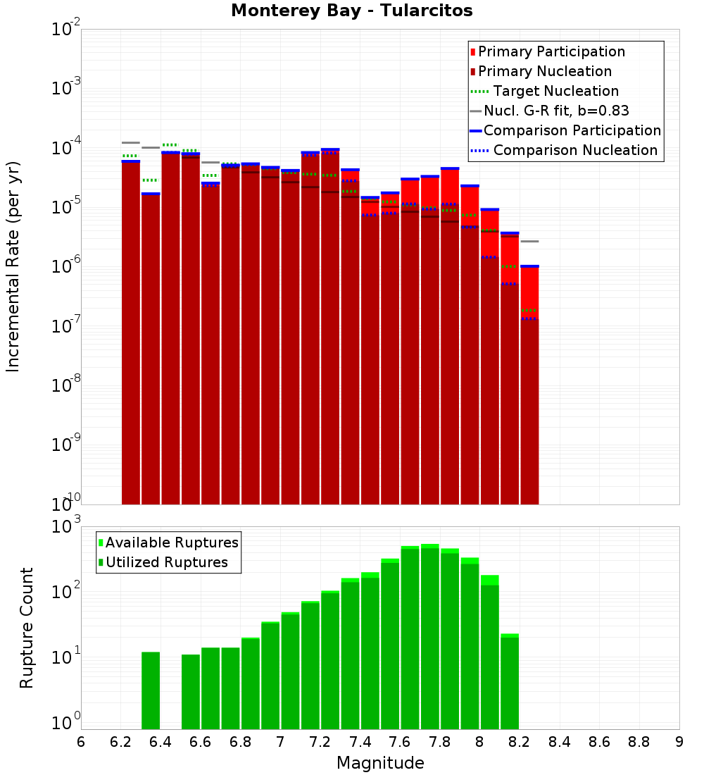 Incremental Plot