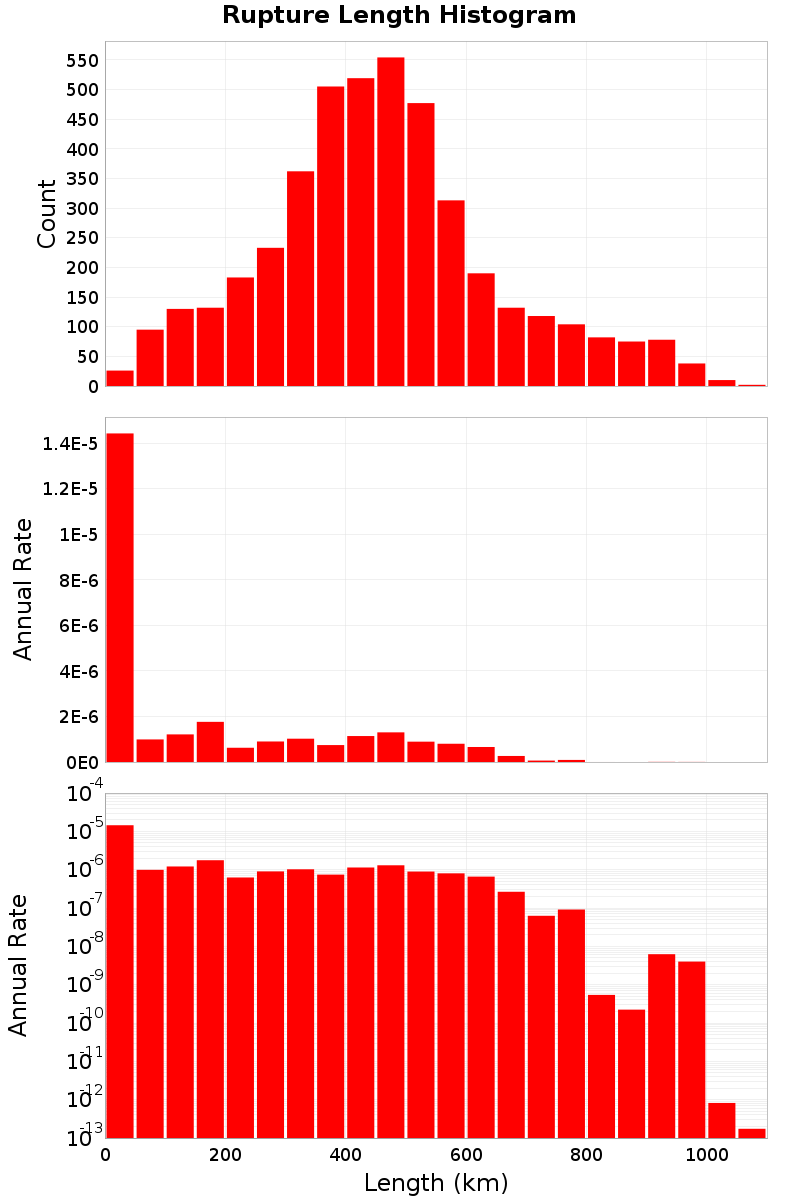 Length Hist